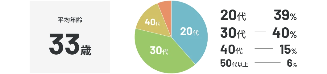 平均年齢 33歳, 20代 39%, 30代 40%, 40代 15%, 50代以上 6%
