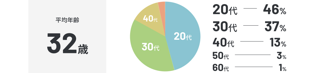 平均年齢32歳 20代46% 30代37% 40代13% 50代3% 60代1%