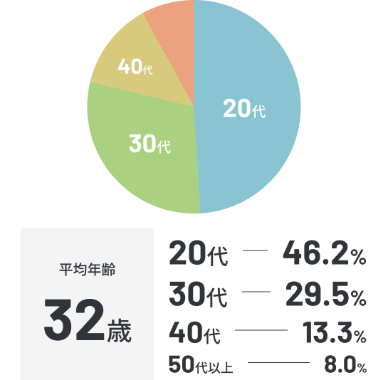 平均年齢32歳 20代46.2% 30代29.5% 40代13.3% 50代8.0%