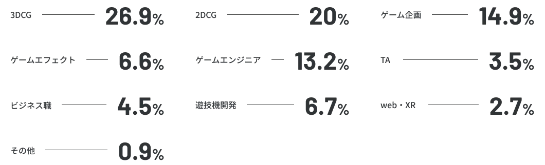3DCG 26.9%, 2DCG 20%, ゲーム企画 14.9%, ゲームエフェクト 6.6%, ゲームエンジニア 13.2%, TA 3.5%, ビジネス職 4.5%, 遊技機開発 6.7%, web・XR 2.7%, その他 0.9%
