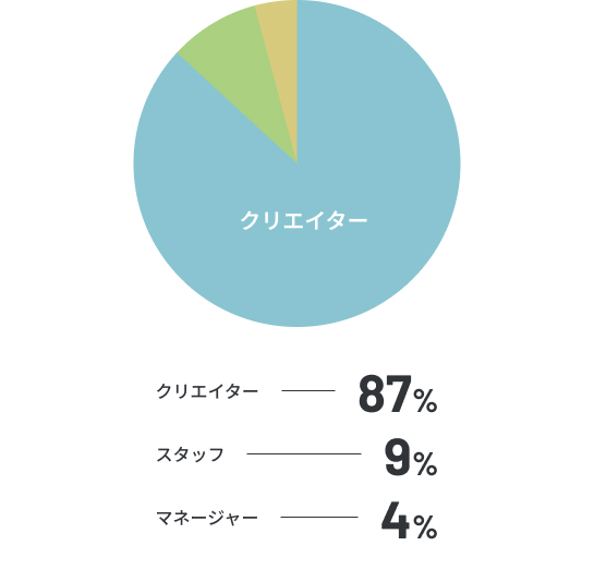 クリエイター87% スタッフ9% マネージャー4%
