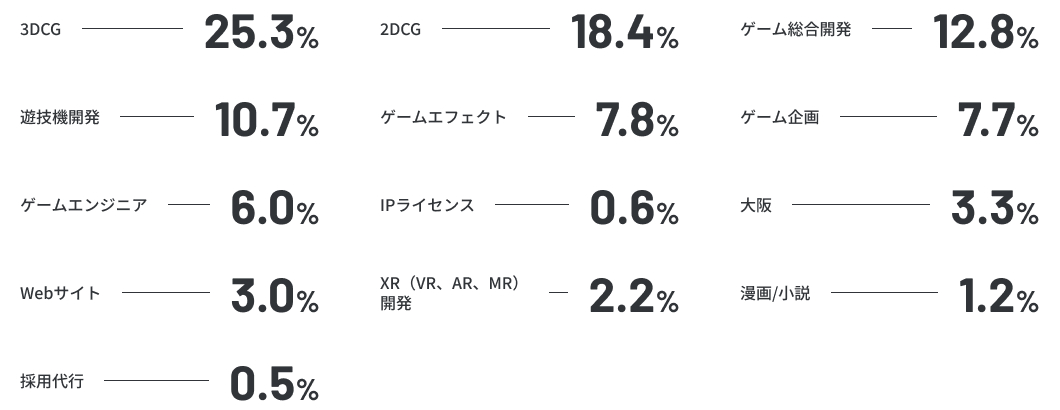 3DCG25.3% 2DCG18.4% ゲーム総合開発12.8% 遊技機開発10.7% ゲームエフェクト7.8% ゲーム企画7.7% ゲームエンジニア6.0% IPライセンス0.6% 大阪3.3% Webサイト3.0% XR(VR、AR、MR)開発2.2% 漫画/小説1.2% 採用代行0.5%