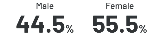 男性44.5% 女性55.5%