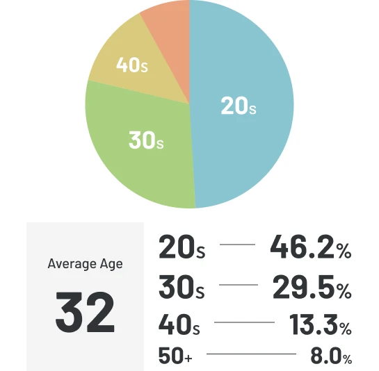 平均年齢32歳 20代46.2% 30代29.5% 40代13.3% 50代8.0%