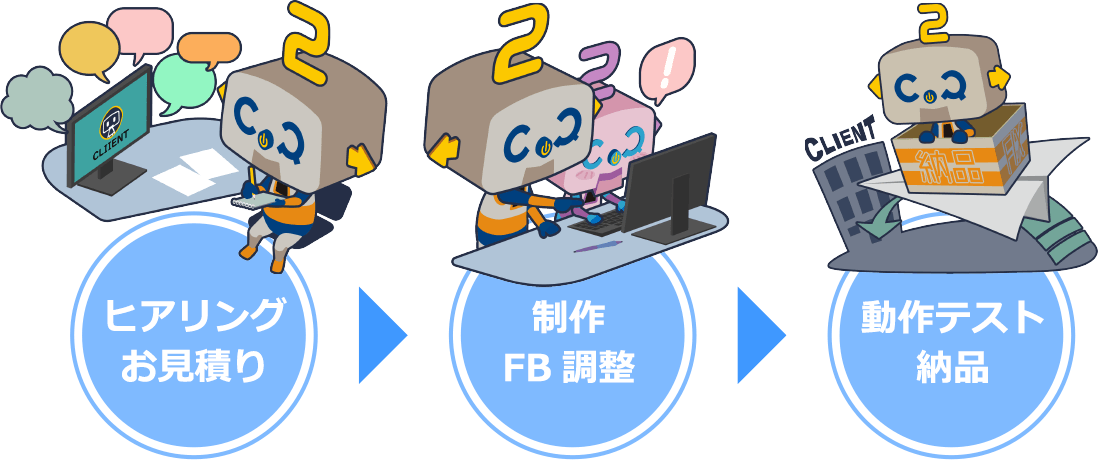 ヒアリング・お見積り→制作・FB調整→動作テスト・納品